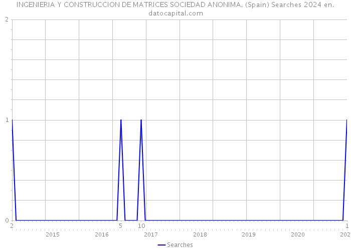 INGENIERIA Y CONSTRUCCION DE MATRICES SOCIEDAD ANONIMA. (Spain) Searches 2024 