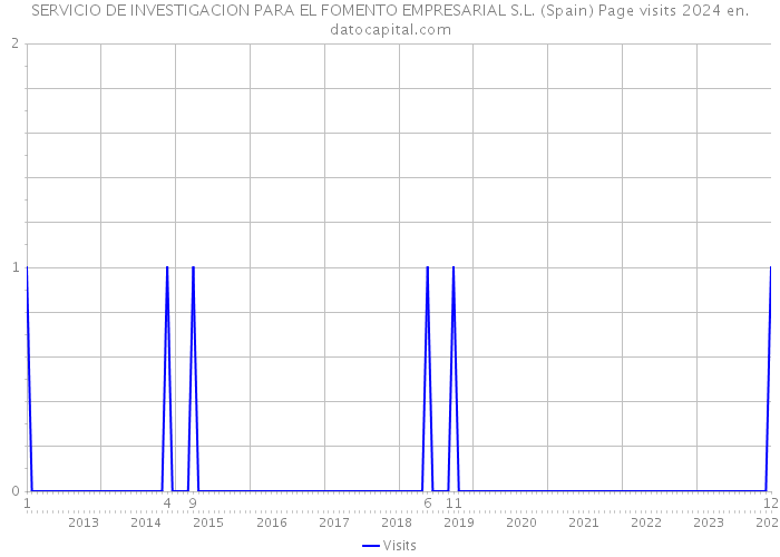 SERVICIO DE INVESTIGACION PARA EL FOMENTO EMPRESARIAL S.L. (Spain) Page visits 2024 