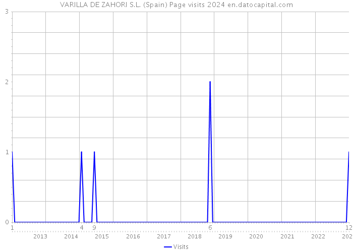 VARILLA DE ZAHORI S.L. (Spain) Page visits 2024 