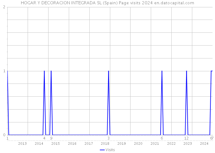 HOGAR Y DECORACION INTEGRADA SL (Spain) Page visits 2024 