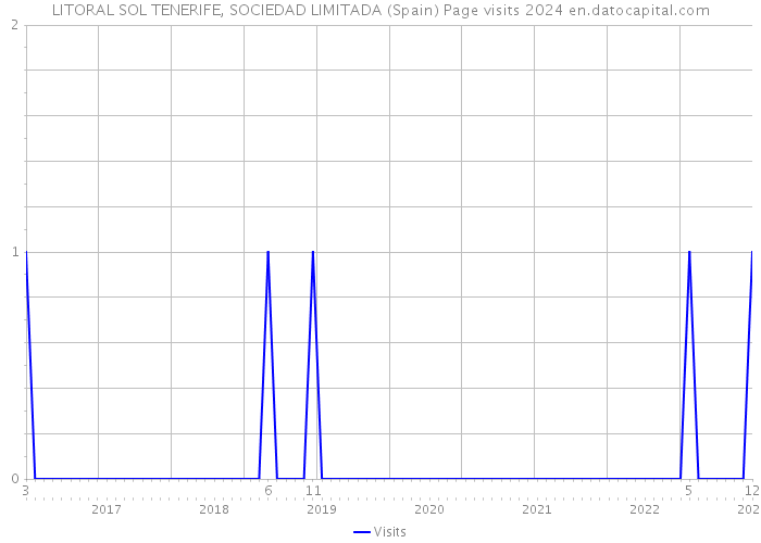 LITORAL SOL TENERIFE, SOCIEDAD LIMITADA (Spain) Page visits 2024 