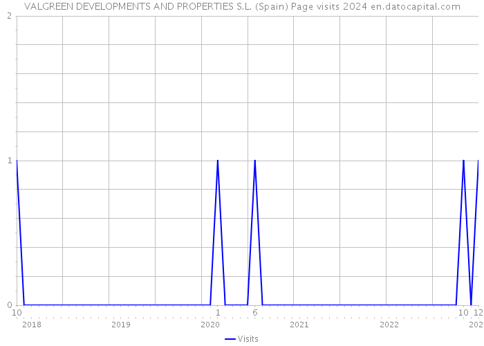 VALGREEN DEVELOPMENTS AND PROPERTIES S.L. (Spain) Page visits 2024 