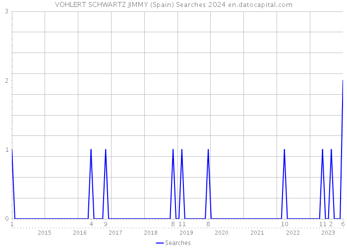 VOHLERT SCHWARTZ JIMMY (Spain) Searches 2024 