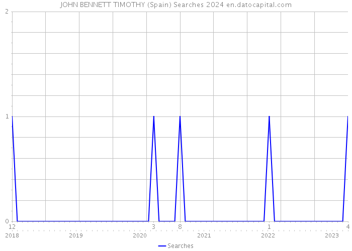 JOHN BENNETT TIMOTHY (Spain) Searches 2024 