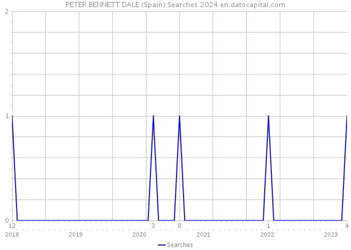 PETER BENNETT DALE (Spain) Searches 2024 