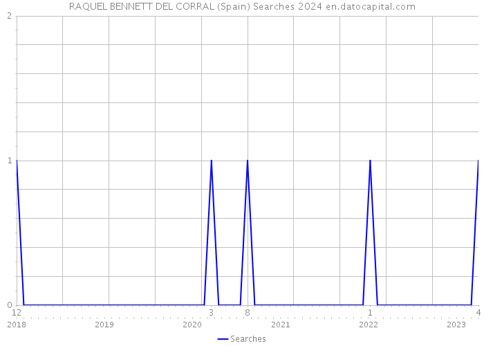 RAQUEL BENNETT DEL CORRAL (Spain) Searches 2024 