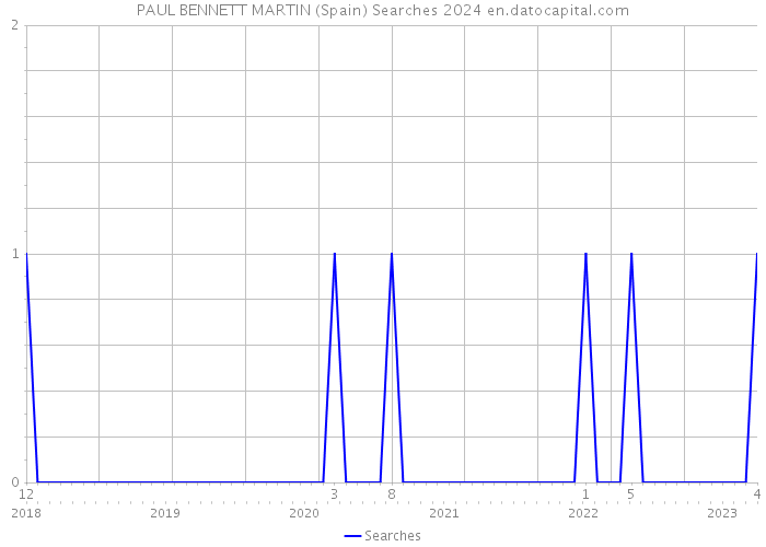 PAUL BENNETT MARTIN (Spain) Searches 2024 