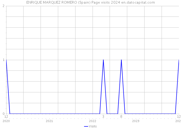 ENRIQUE MARQUEZ ROMERO (Spain) Page visits 2024 