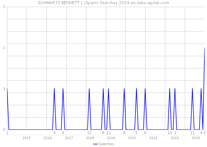 SCHWARTZ BENNETT L (Spain) Searches 2024 