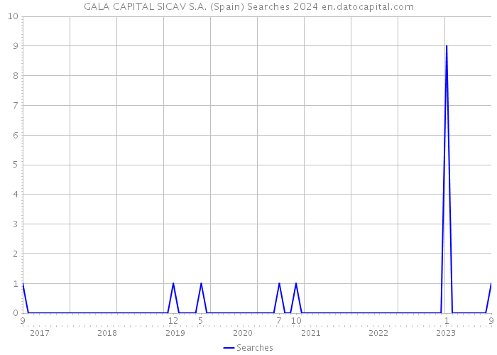 GALA CAPITAL SICAV S.A. (Spain) Searches 2024 
