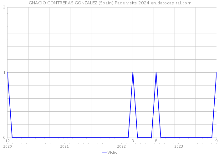 IGNACIO CONTRERAS GONZALEZ (Spain) Page visits 2024 