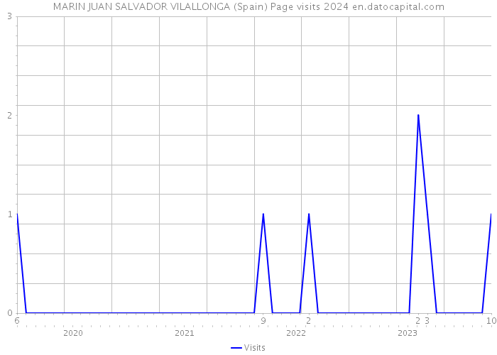 MARIN JUAN SALVADOR VILALLONGA (Spain) Page visits 2024 