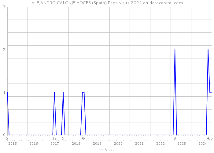 ALEJANDRO CALONJE HOCES (Spain) Page visits 2024 