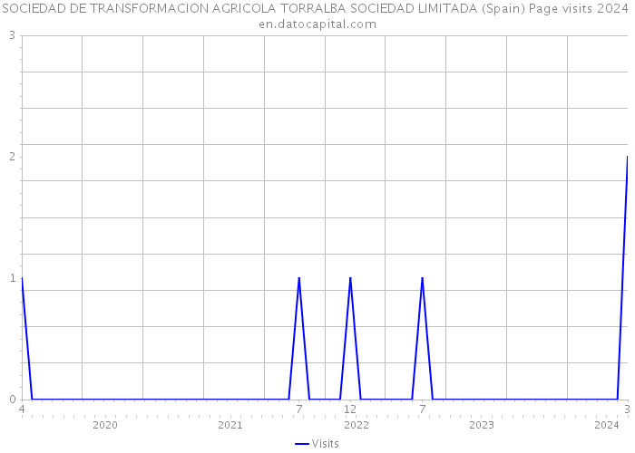 SOCIEDAD DE TRANSFORMACION AGRICOLA TORRALBA SOCIEDAD LIMITADA (Spain) Page visits 2024 