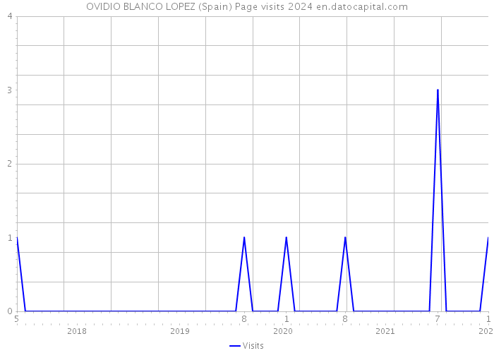 OVIDIO BLANCO LOPEZ (Spain) Page visits 2024 
