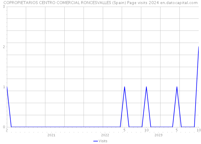 COPROPIETARIOS CENTRO COMERCIAL RONCESVALLES (Spain) Page visits 2024 