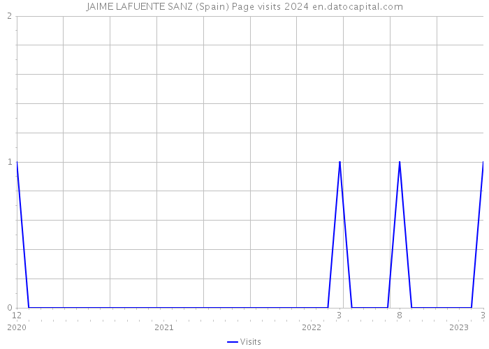 JAIME LAFUENTE SANZ (Spain) Page visits 2024 