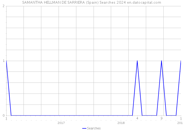 SAMANTHA HELLMAN DE SARRIERA (Spain) Searches 2024 