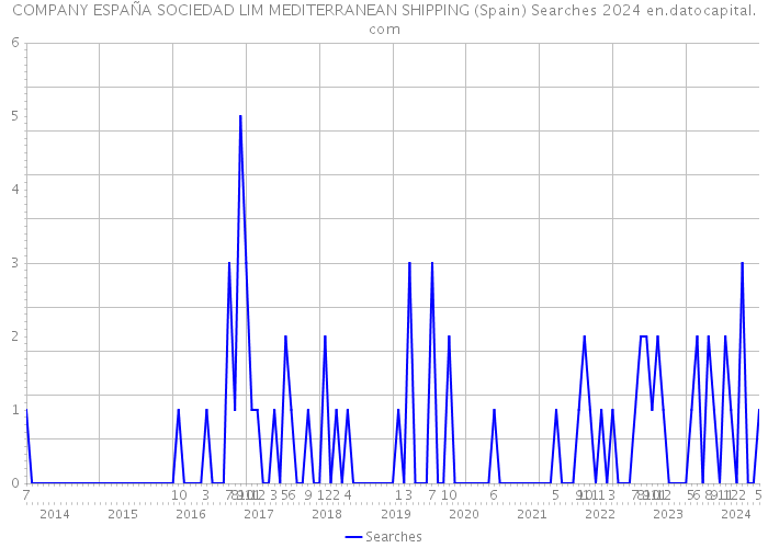 COMPANY ESPAÑA SOCIEDAD LIM MEDITERRANEAN SHIPPING (Spain) Searches 2024 