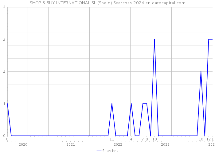 SHOP & BUY INTERNATIONAL SL (Spain) Searches 2024 