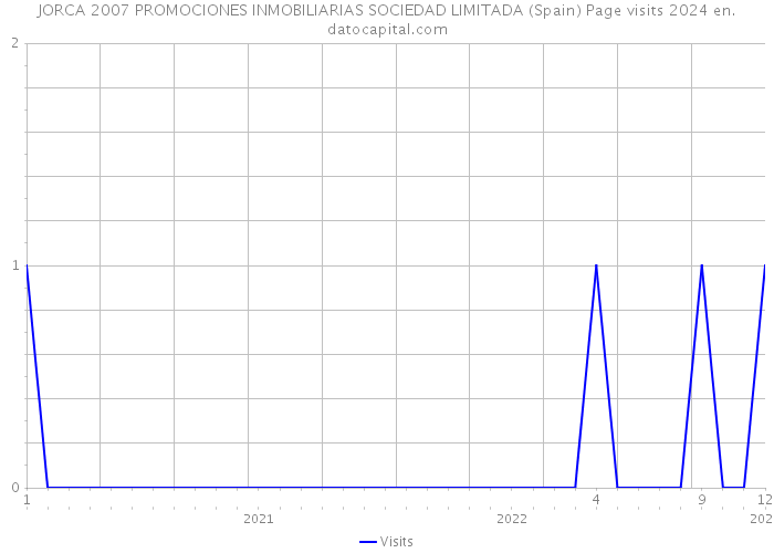 JORCA 2007 PROMOCIONES INMOBILIARIAS SOCIEDAD LIMITADA (Spain) Page visits 2024 