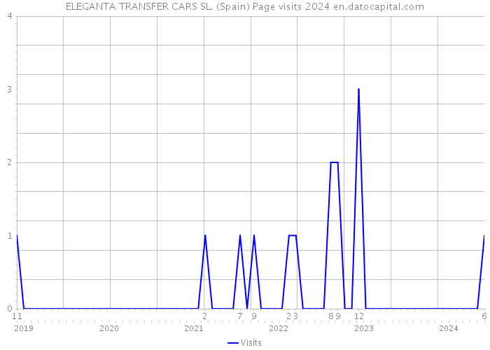 ELEGANTA TRANSFER CARS SL. (Spain) Page visits 2024 