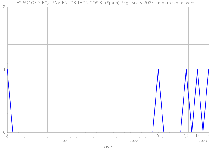 ESPACIOS Y EQUIPAMIENTOS TECNICOS SL (Spain) Page visits 2024 