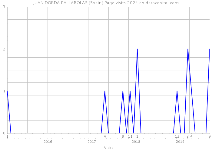 JUAN DORDA PALLAROLAS (Spain) Page visits 2024 