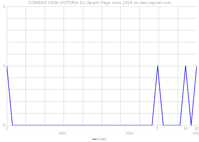 COMIDAS CASA VICTORIA S.L (Spain) Page visits 2024 