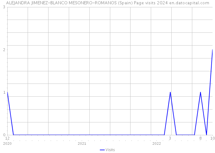 ALEJANDRA JIMENEZ-BLANCO MESONERO-ROMANOS (Spain) Page visits 2024 
