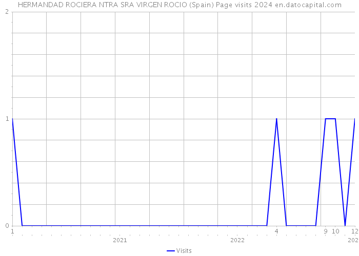 HERMANDAD ROCIERA NTRA SRA VIRGEN ROCIO (Spain) Page visits 2024 