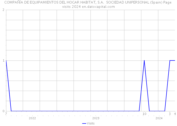 COMPAÑÍA DE EQUIPAMIENTOS DEL HOGAR HABITAT, S.A. SOCIEDAD UNIPERSONAL (Spain) Page visits 2024 