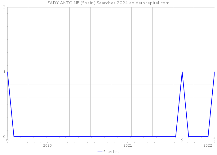 FADY ANTOINE (Spain) Searches 2024 