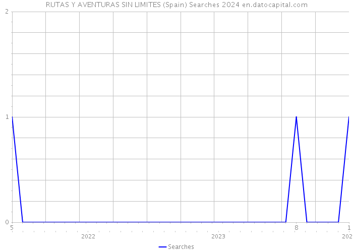 RUTAS Y AVENTURAS SIN LIMITES (Spain) Searches 2024 