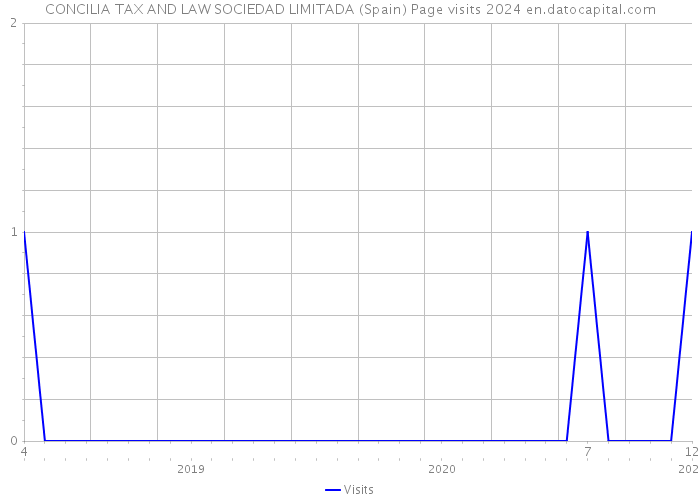 CONCILIA TAX AND LAW SOCIEDAD LIMITADA (Spain) Page visits 2024 