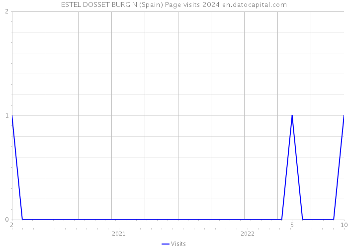 ESTEL DOSSET BURGIN (Spain) Page visits 2024 