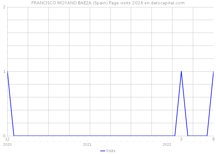 FRANCISCO MOYANO BAEZA (Spain) Page visits 2024 