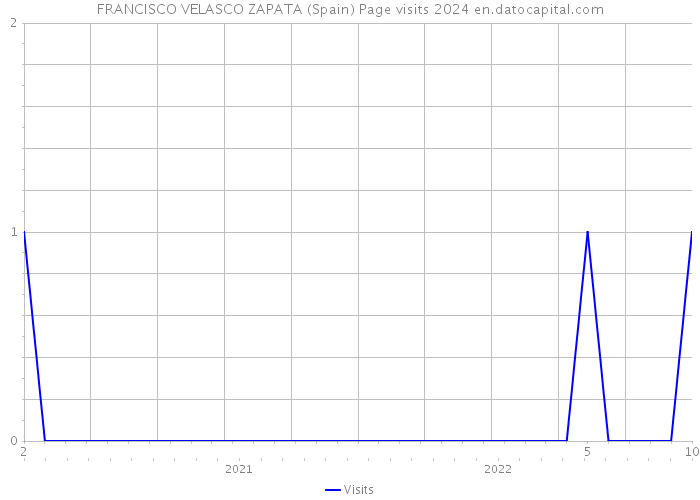 FRANCISCO VELASCO ZAPATA (Spain) Page visits 2024 
