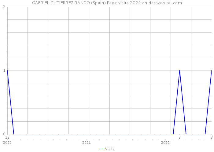 GABRIEL GUTIERREZ RANDO (Spain) Page visits 2024 