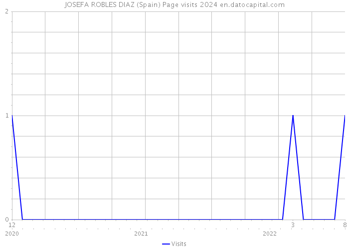 JOSEFA ROBLES DIAZ (Spain) Page visits 2024 