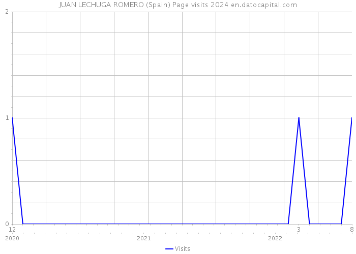 JUAN LECHUGA ROMERO (Spain) Page visits 2024 