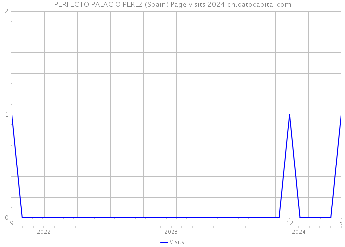 PERFECTO PALACIO PEREZ (Spain) Page visits 2024 