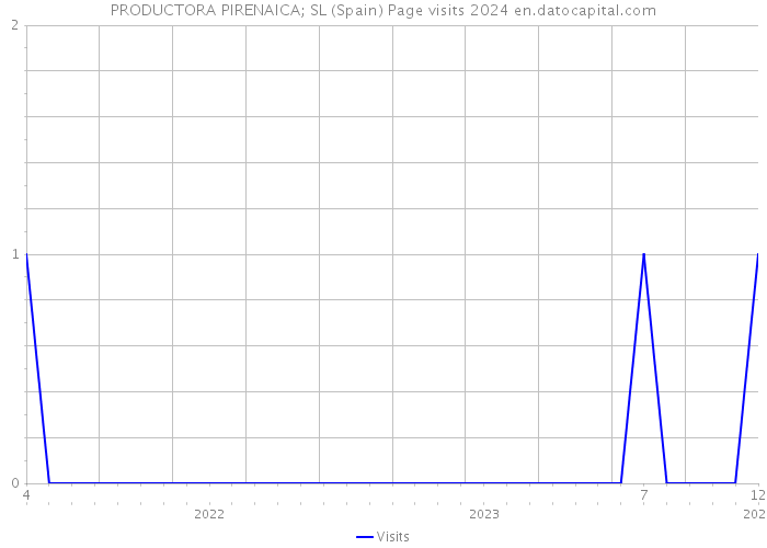 PRODUCTORA PIRENAICA; SL (Spain) Page visits 2024 