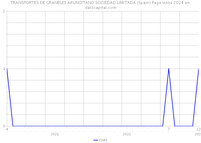 TRANSPORTES DE GRANELES ARUNCITANO SOCIEDAD LIMITADA (Spain) Page visits 2024 