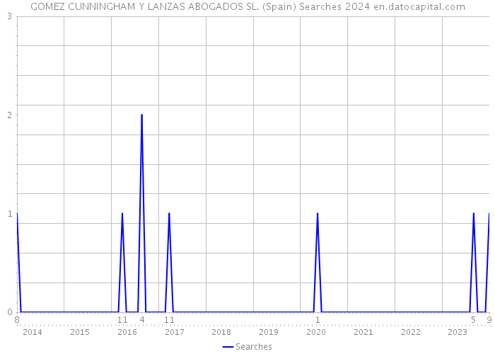 GOMEZ CUNNINGHAM Y LANZAS ABOGADOS SL. (Spain) Searches 2024 