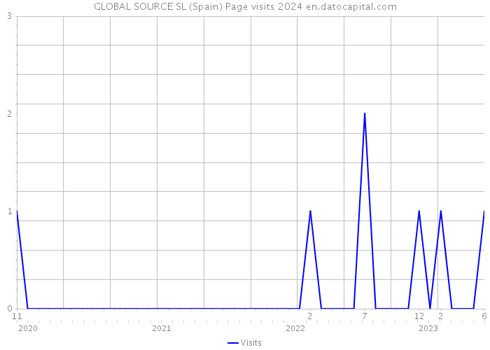 GLOBAL SOURCE SL (Spain) Page visits 2024 