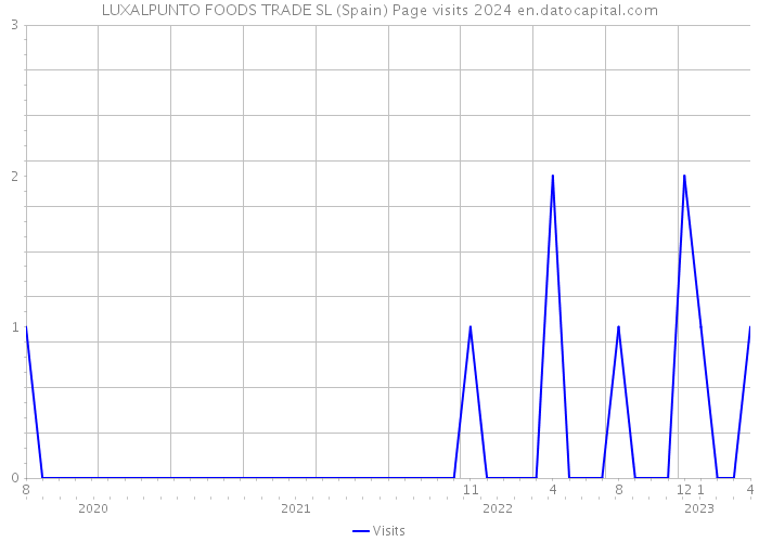 LUXALPUNTO FOODS TRADE SL (Spain) Page visits 2024 
