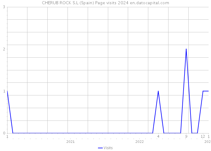 CHERUB ROCK S.L (Spain) Page visits 2024 