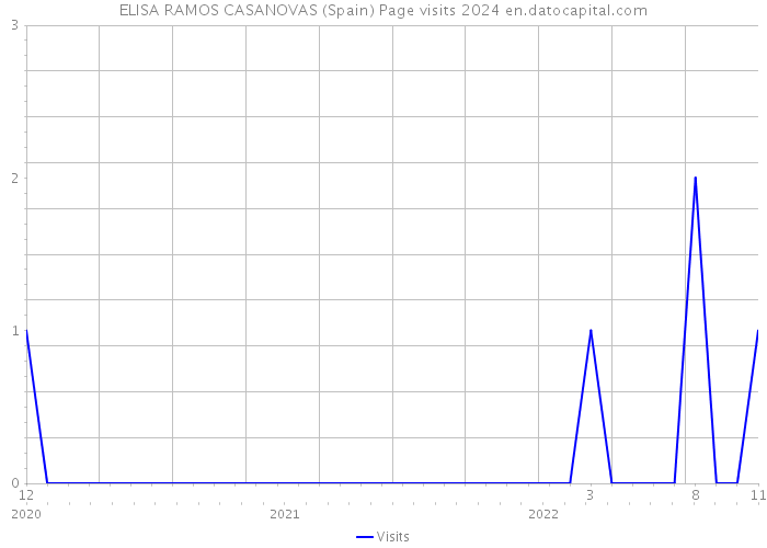 ELISA RAMOS CASANOVAS (Spain) Page visits 2024 