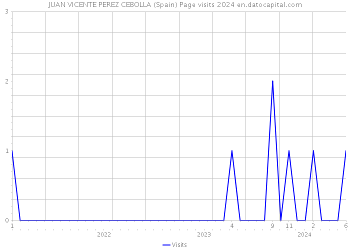 JUAN VICENTE PEREZ CEBOLLA (Spain) Page visits 2024 